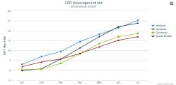 EBIT development